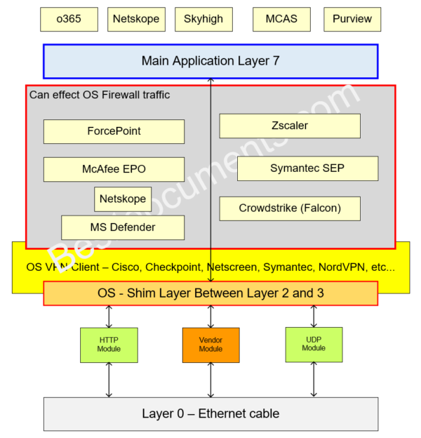 Security products precedence on the OS Stack – BestITDocuments