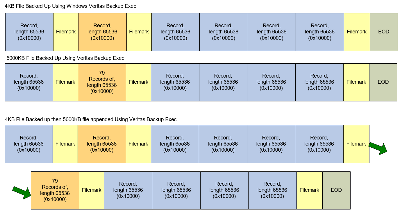 Veritas Backup Exec Tape Format Layouts – BestITDocuments